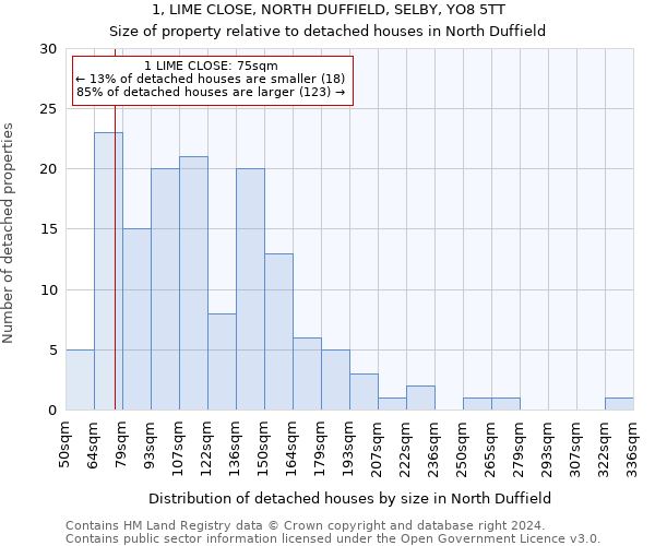 1, LIME CLOSE, NORTH DUFFIELD, SELBY, YO8 5TT: Size of property relative to detached houses in North Duffield