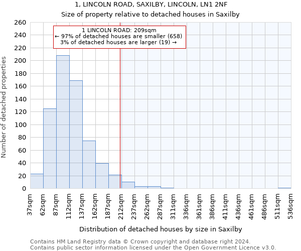 1, LINCOLN ROAD, SAXILBY, LINCOLN, LN1 2NF: Size of property relative to detached houses in Saxilby