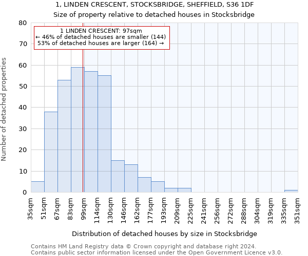 1, LINDEN CRESCENT, STOCKSBRIDGE, SHEFFIELD, S36 1DF: Size of property relative to detached houses in Stocksbridge