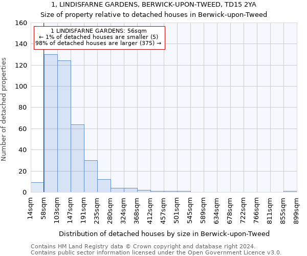 1, LINDISFARNE GARDENS, BERWICK-UPON-TWEED, TD15 2YA: Size of property relative to detached houses in Berwick-upon-Tweed
