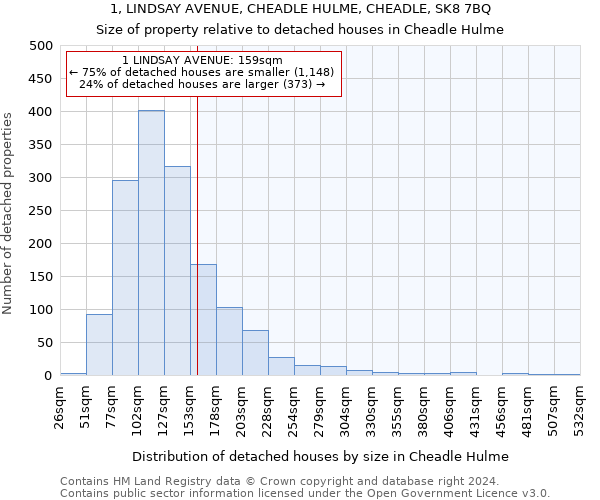 1, LINDSAY AVENUE, CHEADLE HULME, CHEADLE, SK8 7BQ: Size of property relative to detached houses in Cheadle Hulme