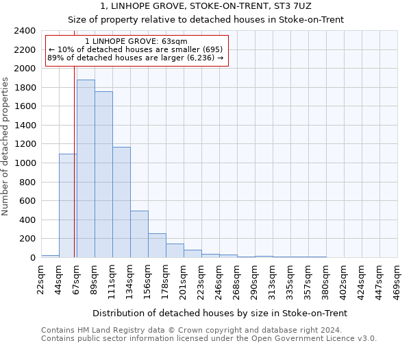 1, LINHOPE GROVE, STOKE-ON-TRENT, ST3 7UZ: Size of property relative to detached houses in Stoke-on-Trent