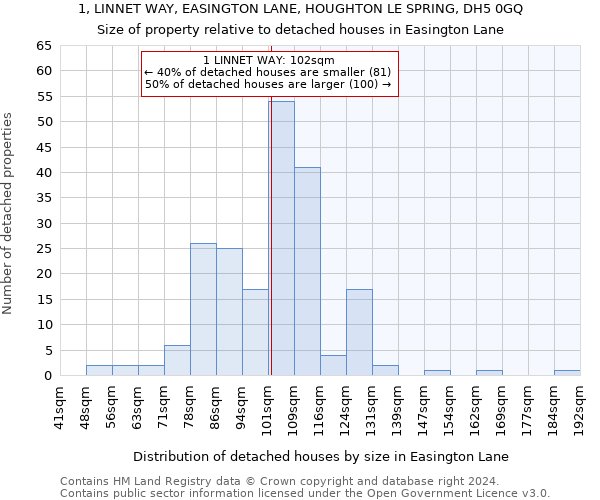 1, LINNET WAY, EASINGTON LANE, HOUGHTON LE SPRING, DH5 0GQ: Size of property relative to detached houses in Easington Lane