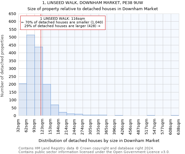1, LINSEED WALK, DOWNHAM MARKET, PE38 9UW: Size of property relative to detached houses in Downham Market