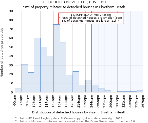 1, LITCHFIELD DRIVE, FLEET, GU51 1DH: Size of property relative to detached houses in Elvetham Heath