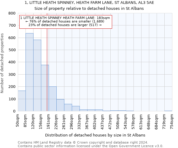 1, LITTLE HEATH SPINNEY, HEATH FARM LANE, ST ALBANS, AL3 5AE: Size of property relative to detached houses in St Albans