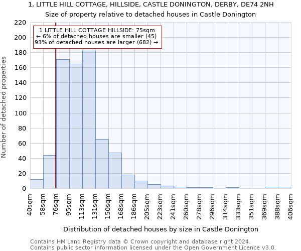 1, LITTLE HILL COTTAGE, HILLSIDE, CASTLE DONINGTON, DERBY, DE74 2NH: Size of property relative to detached houses in Castle Donington