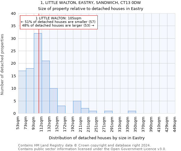 1, LITTLE WALTON, EASTRY, SANDWICH, CT13 0DW: Size of property relative to detached houses in Eastry