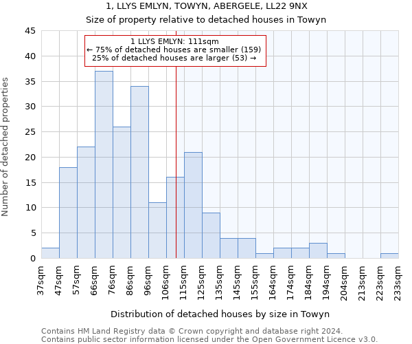 1, LLYS EMLYN, TOWYN, ABERGELE, LL22 9NX: Size of property relative to detached houses in Towyn
