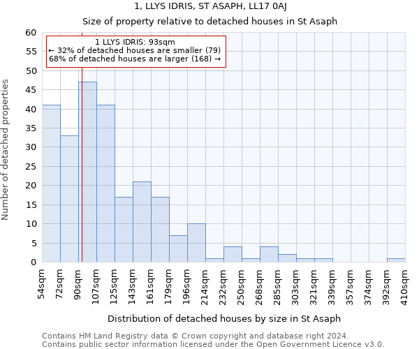 1, LLYS IDRIS, ST ASAPH, LL17 0AJ: Size of property relative to detached houses in St Asaph