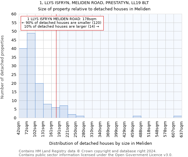 1, LLYS ISFRYN, MELIDEN ROAD, PRESTATYN, LL19 8LT: Size of property relative to detached houses in Meliden