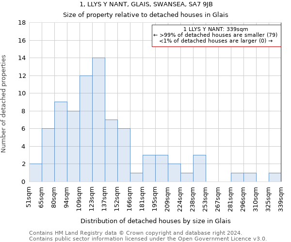 1, LLYS Y NANT, GLAIS, SWANSEA, SA7 9JB: Size of property relative to detached houses in Glais