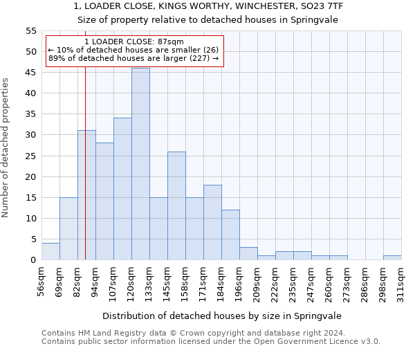 1, LOADER CLOSE, KINGS WORTHY, WINCHESTER, SO23 7TF: Size of property relative to detached houses in Springvale