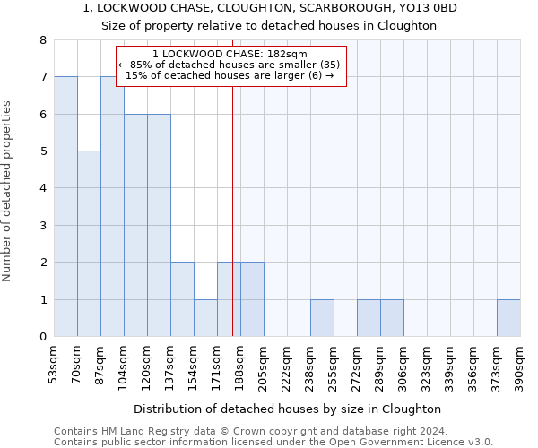 1, LOCKWOOD CHASE, CLOUGHTON, SCARBOROUGH, YO13 0BD: Size of property relative to detached houses in Cloughton