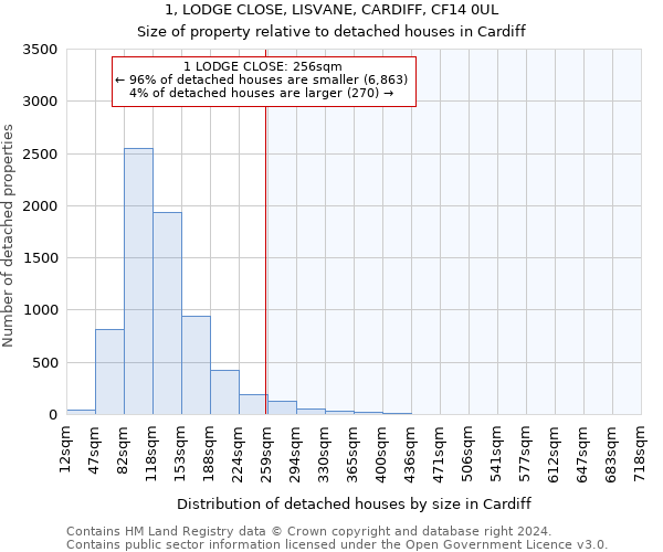 1, LODGE CLOSE, LISVANE, CARDIFF, CF14 0UL: Size of property relative to detached houses in Cardiff
