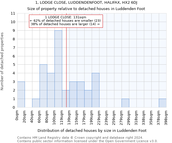 1, LODGE CLOSE, LUDDENDENFOOT, HALIFAX, HX2 6DJ: Size of property relative to detached houses in Luddenden Foot