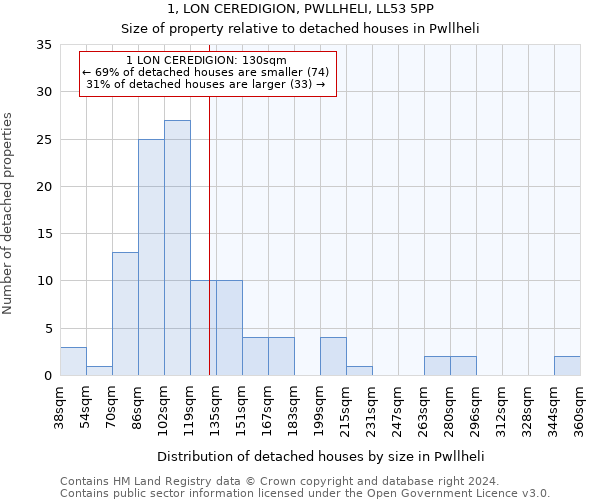 1, LON CEREDIGION, PWLLHELI, LL53 5PP: Size of property relative to detached houses in Pwllheli