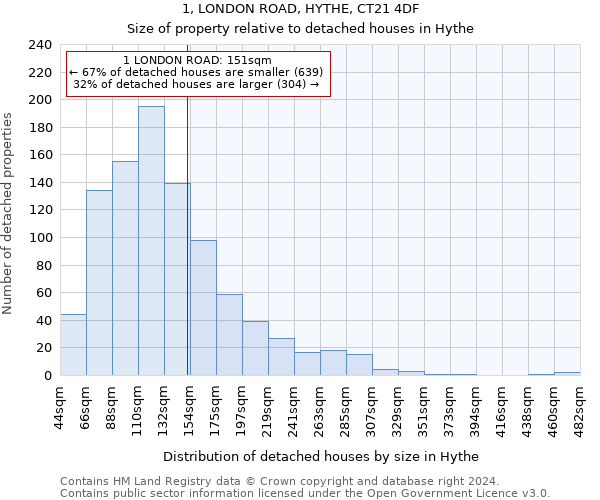 1, LONDON ROAD, HYTHE, CT21 4DF: Size of property relative to detached houses in Hythe