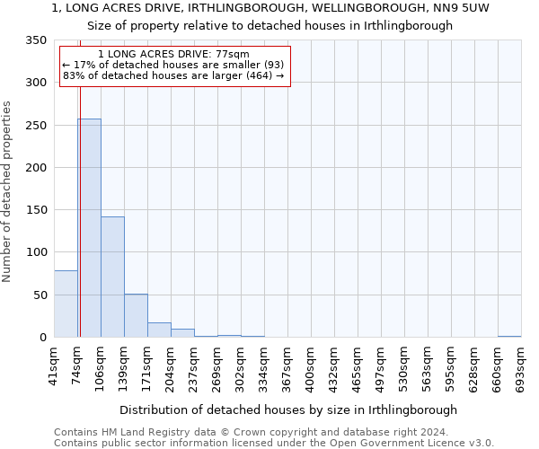 1, LONG ACRES DRIVE, IRTHLINGBOROUGH, WELLINGBOROUGH, NN9 5UW: Size of property relative to detached houses in Irthlingborough