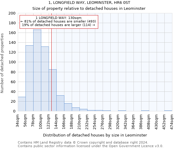 1, LONGFIELD WAY, LEOMINSTER, HR6 0ST: Size of property relative to detached houses in Leominster