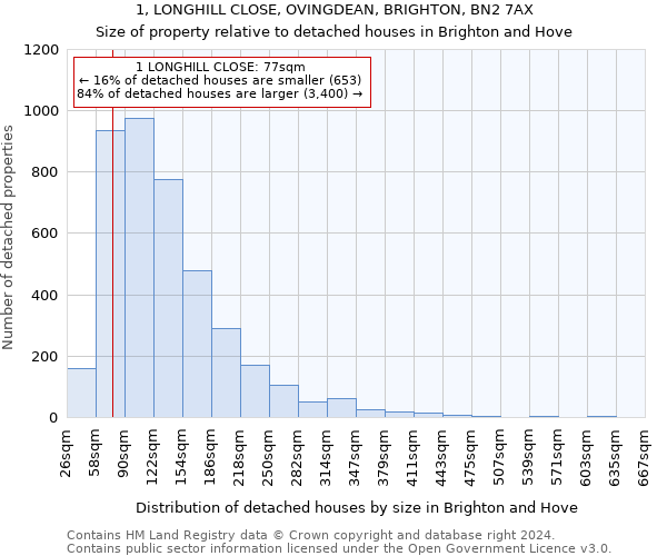 1, LONGHILL CLOSE, OVINGDEAN, BRIGHTON, BN2 7AX: Size of property relative to detached houses in Brighton and Hove