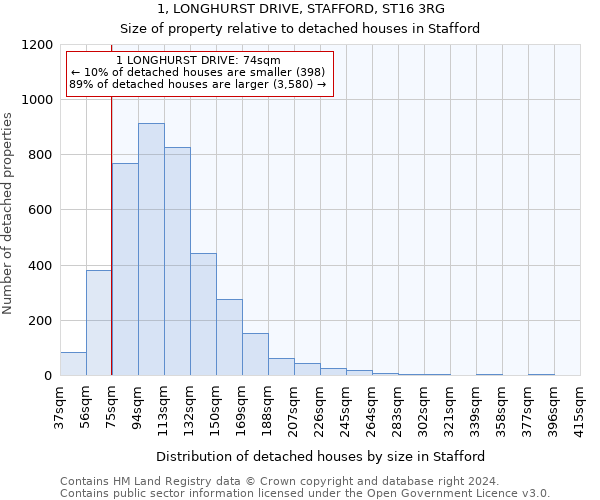 1, LONGHURST DRIVE, STAFFORD, ST16 3RG: Size of property relative to detached houses in Stafford