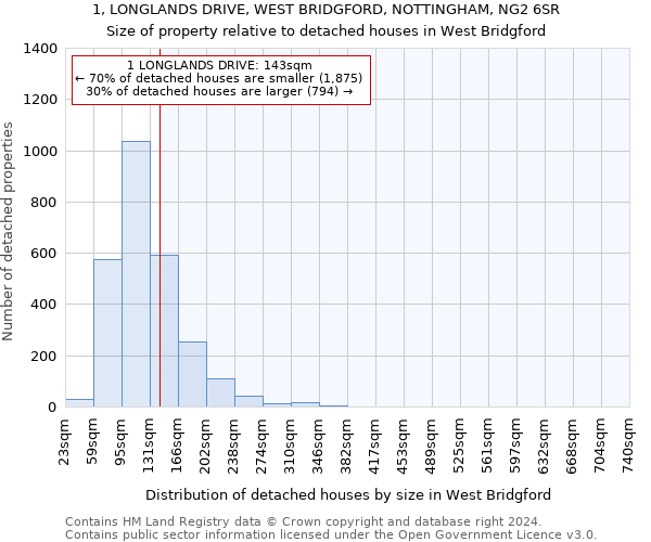 1, LONGLANDS DRIVE, WEST BRIDGFORD, NOTTINGHAM, NG2 6SR: Size of property relative to detached houses in West Bridgford