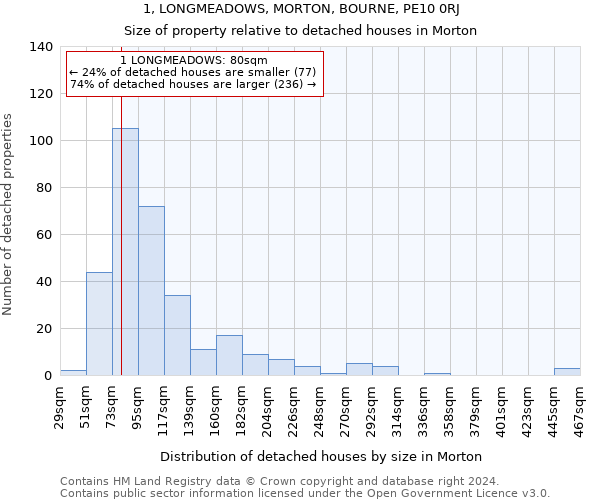 1, LONGMEADOWS, MORTON, BOURNE, PE10 0RJ: Size of property relative to detached houses in Morton