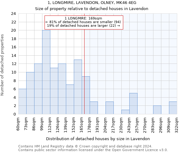 1, LONGMIRE, LAVENDON, OLNEY, MK46 4EG: Size of property relative to detached houses in Lavendon
