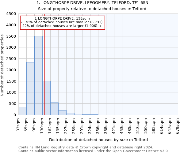 1, LONGTHORPE DRIVE, LEEGOMERY, TELFORD, TF1 6SN: Size of property relative to detached houses in Telford
