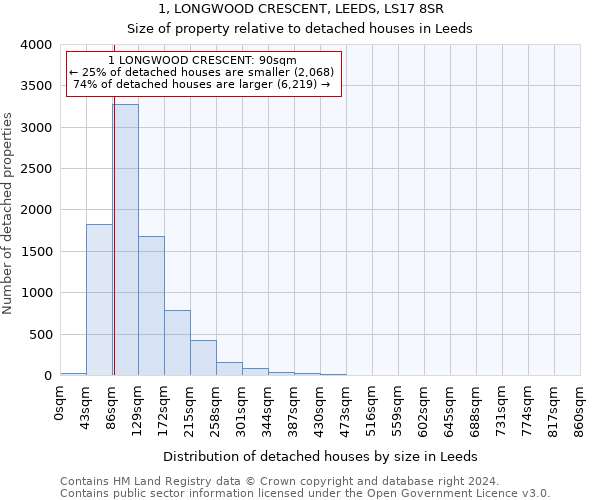 1, LONGWOOD CRESCENT, LEEDS, LS17 8SR: Size of property relative to detached houses in Leeds