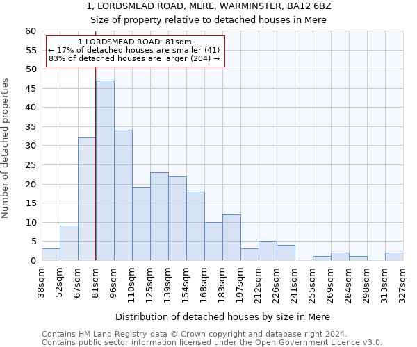 1, LORDSMEAD ROAD, MERE, WARMINSTER, BA12 6BZ: Size of property relative to detached houses in Mere