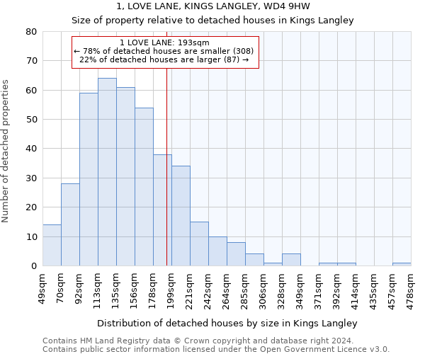 1, LOVE LANE, KINGS LANGLEY, WD4 9HW: Size of property relative to detached houses in Kings Langley