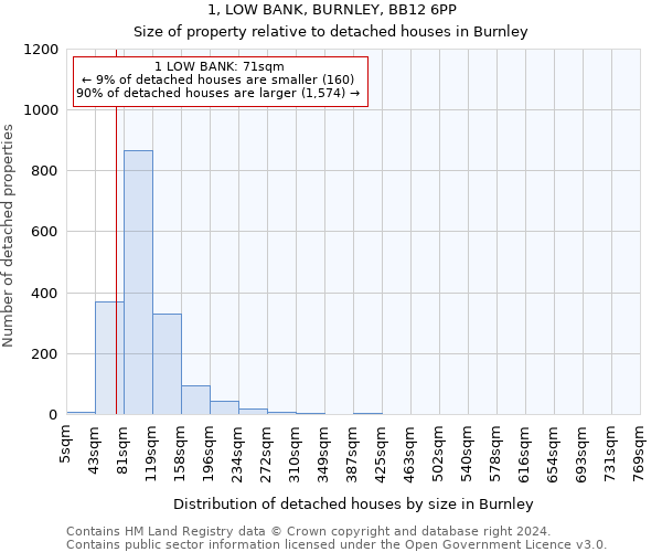 1, LOW BANK, BURNLEY, BB12 6PP: Size of property relative to detached houses in Burnley