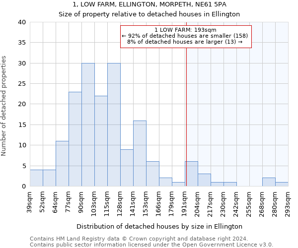 1, LOW FARM, ELLINGTON, MORPETH, NE61 5PA: Size of property relative to detached houses in Ellington