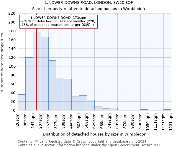 1, LOWER DOWNS ROAD, LONDON, SW20 8QF: Size of property relative to detached houses in Wimbledon