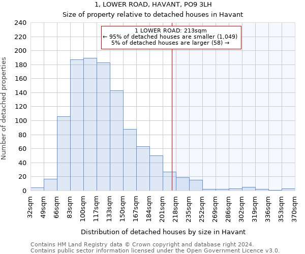 1, LOWER ROAD, HAVANT, PO9 3LH: Size of property relative to detached houses in Havant