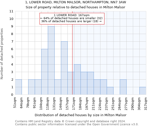 1, LOWER ROAD, MILTON MALSOR, NORTHAMPTON, NN7 3AW: Size of property relative to detached houses in Milton Malsor