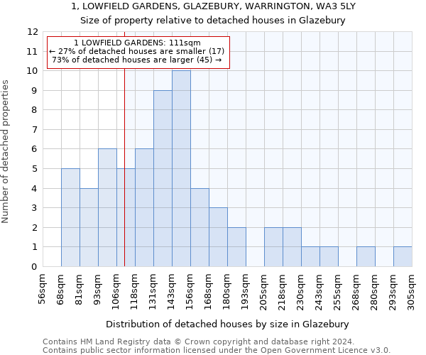 1, LOWFIELD GARDENS, GLAZEBURY, WARRINGTON, WA3 5LY: Size of property relative to detached houses in Glazebury