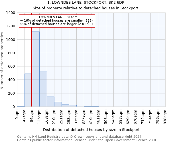 1, LOWNDES LANE, STOCKPORT, SK2 6DP: Size of property relative to detached houses in Stockport