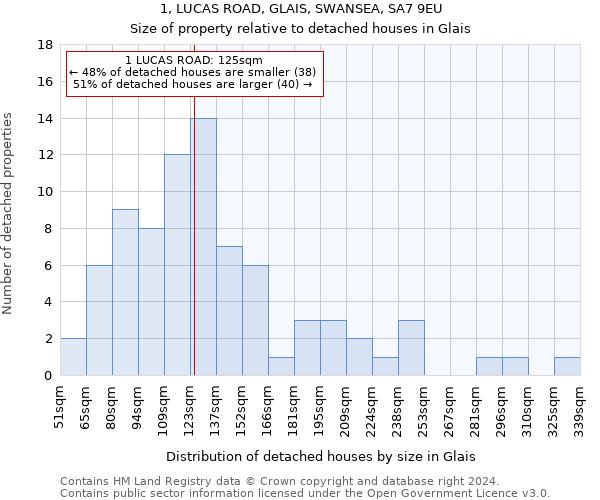 1, LUCAS ROAD, GLAIS, SWANSEA, SA7 9EU: Size of property relative to detached houses in Glais