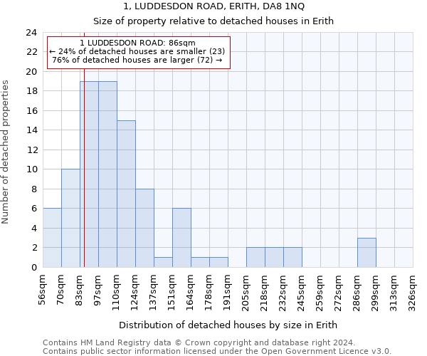1, LUDDESDON ROAD, ERITH, DA8 1NQ: Size of property relative to detached houses in Erith
