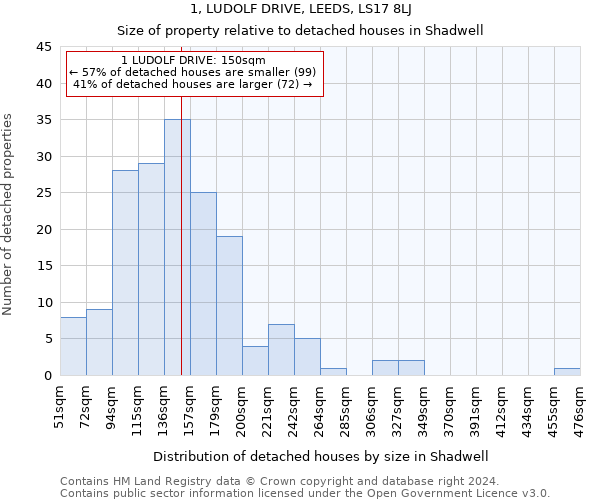 1, LUDOLF DRIVE, LEEDS, LS17 8LJ: Size of property relative to detached houses in Shadwell