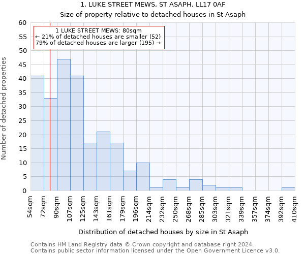 1, LUKE STREET MEWS, ST ASAPH, LL17 0AF: Size of property relative to detached houses in St Asaph