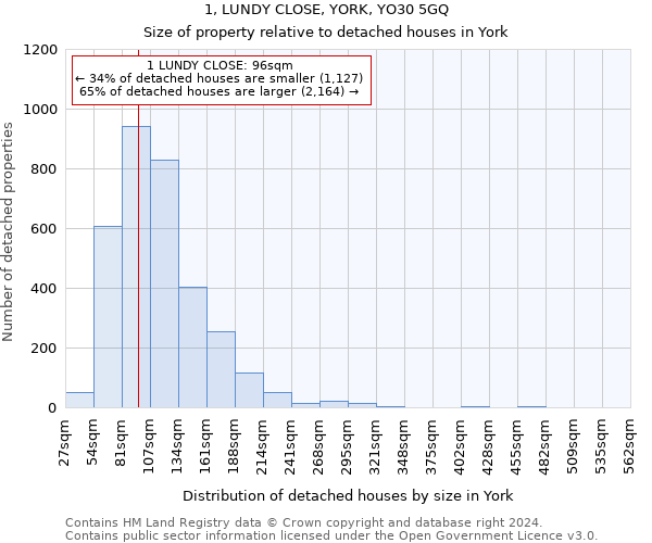 1, LUNDY CLOSE, YORK, YO30 5GQ: Size of property relative to detached houses in York