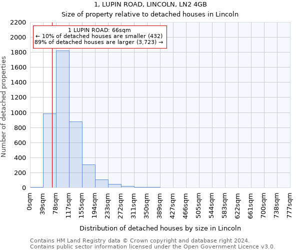 1, LUPIN ROAD, LINCOLN, LN2 4GB: Size of property relative to detached houses in Lincoln