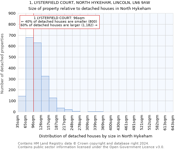 1, LYSTERFIELD COURT, NORTH HYKEHAM, LINCOLN, LN6 9AW: Size of property relative to detached houses in North Hykeham