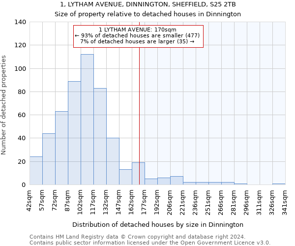 1, LYTHAM AVENUE, DINNINGTON, SHEFFIELD, S25 2TB: Size of property relative to detached houses in Dinnington