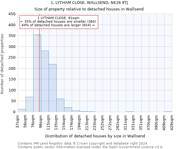 1, LYTHAM CLOSE, WALLSEND, NE28 9TJ: Size of property relative to detached houses in Wallsend