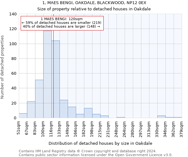 1, MAES BENGI, OAKDALE, BLACKWOOD, NP12 0EX: Size of property relative to detached houses in Oakdale